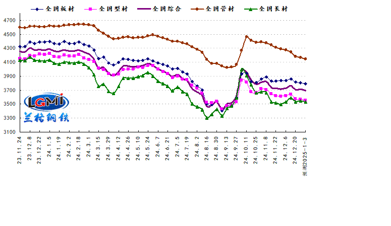 2025年钢市或延续弱势 需求萎缩与冬储博弈交织(图1)