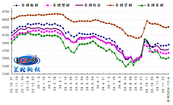 冬储博弈渐渐开启 国内钢市震荡走强(图1)