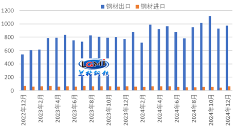2025年我国钢材出口将有所承压