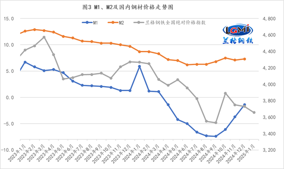 适度宽松”货币政策将为钢市“冬储”蓄力(图2)