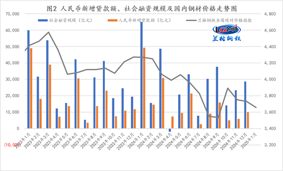 适度宽松”货币政策将为钢市“冬储”蓄力(图2)