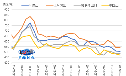2025年我国钢材出口将有所承压(图2)
