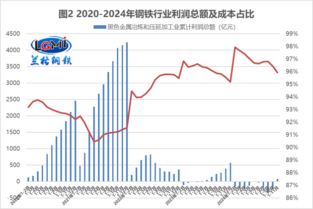 2024年钢厂盈利增长 冬储规模受限(图2)