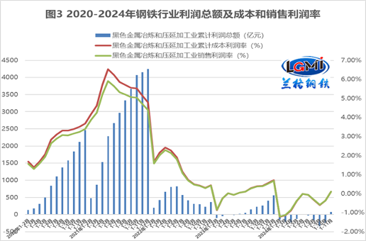 2024年钢厂盈利增长 冬储规模受限(图3)