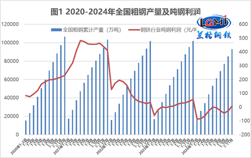 2024年钢厂盈利增长 冬储规模受限(图1)