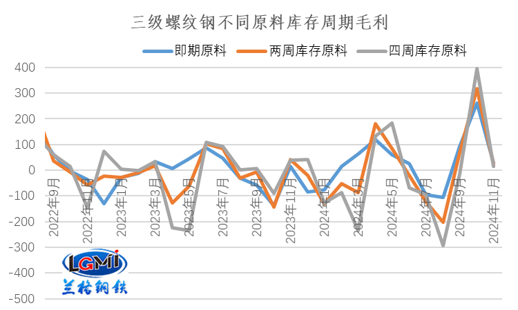 “岁末年终”钢企盈利或有所改善(图2)