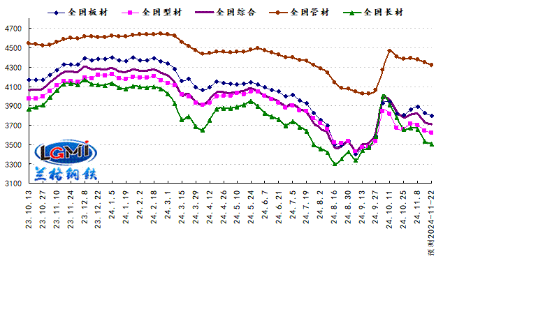 淡季转换节点来临 钢市或将震荡下滑(图1)