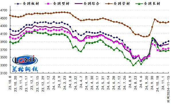 政策预期博弈需求现实 国内钢市或将震荡上涨(图1)