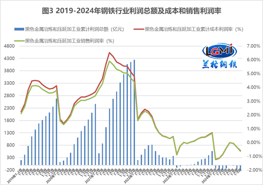 钢厂旺季亏损风险警示｜钢铁行业现状与趋势分析(图3)