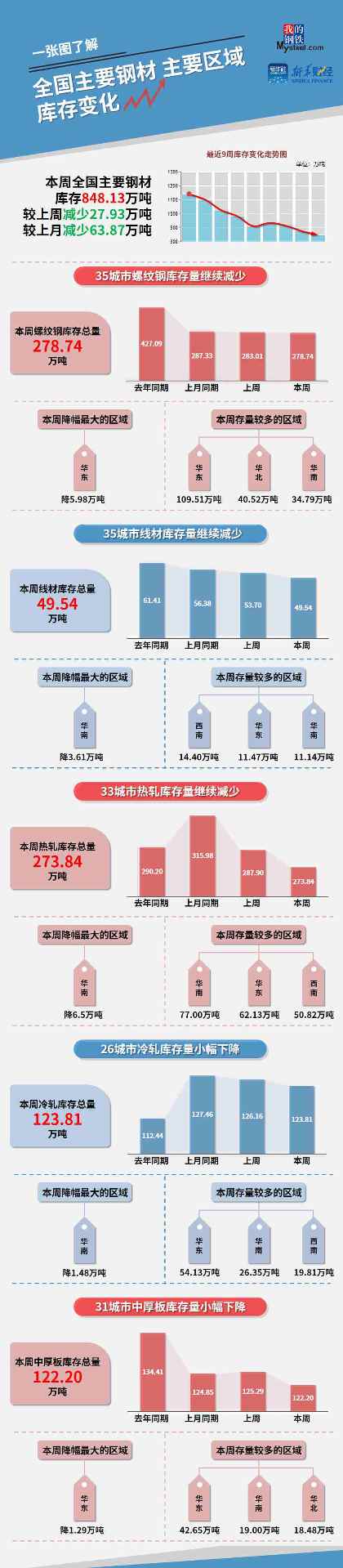 钢材库存持续去化｜钢价承压运行分析