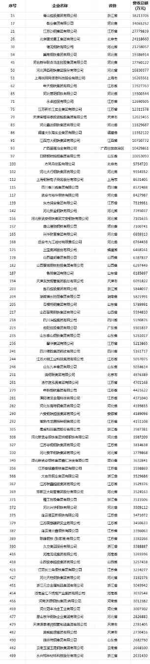 2024中国民营企业500强榜单公布！这些钢铁相关企业上榜