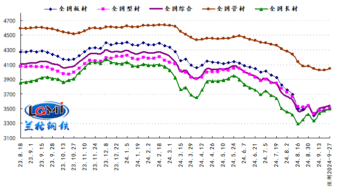 传统旺季供需回暖 节前钢市震荡上涨
