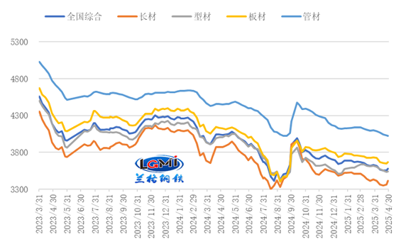 五月份国内钢铁市场或先扬后抑｜行情走势全攻略