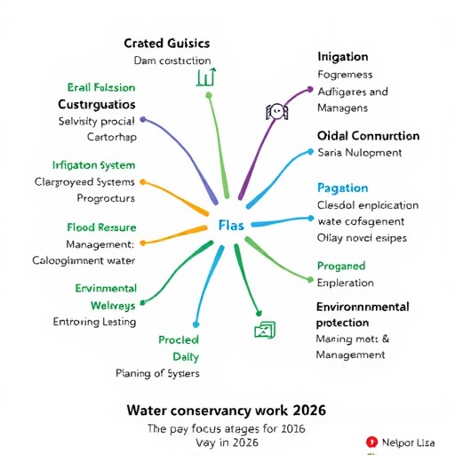 点击收藏！2026年水利重点工作思维导图