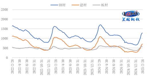 三月份国内钢铁市场或震荡偏强(图4)