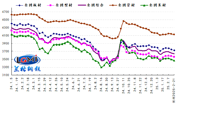 关税大棒不断挥舞 国内钢市应声下跌