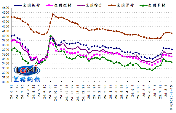 供需博弈明显 钢市震荡走弱(图2)