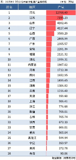 国家统计局：1-7月全国分省市粗钢产量出炉(图3)