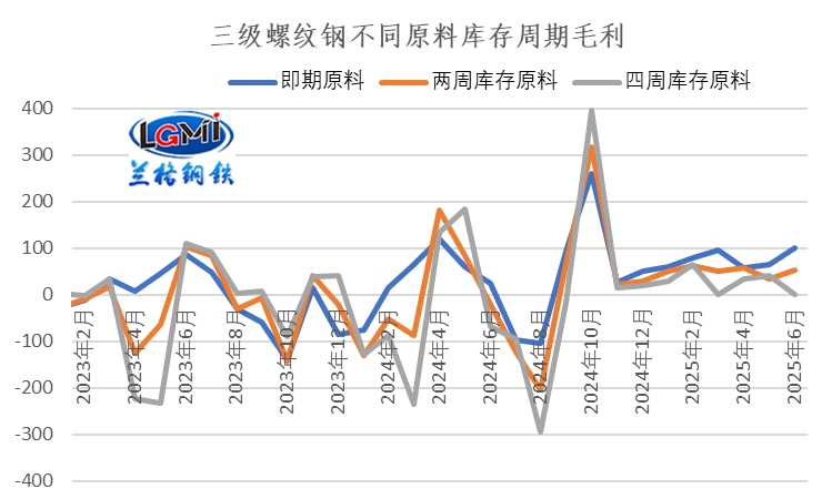 “反内卷”政策背景下钢企盈利或有所改善(图2)