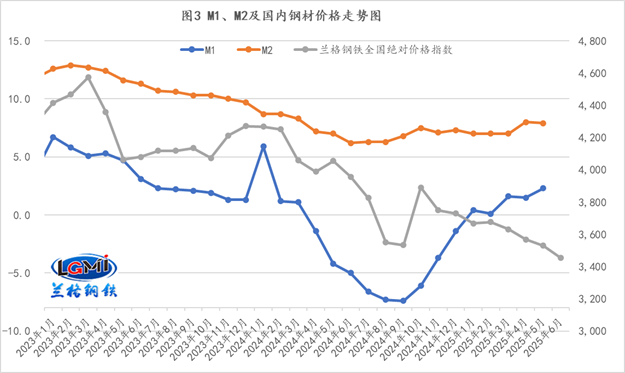 货币结构优化或将支撑淡季钢市(图4)