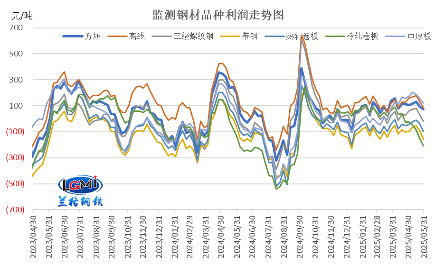六月份钢企盈利空间或将收窄(图4)