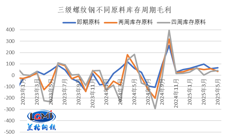 六月份钢企盈利空间或将收窄(图2)