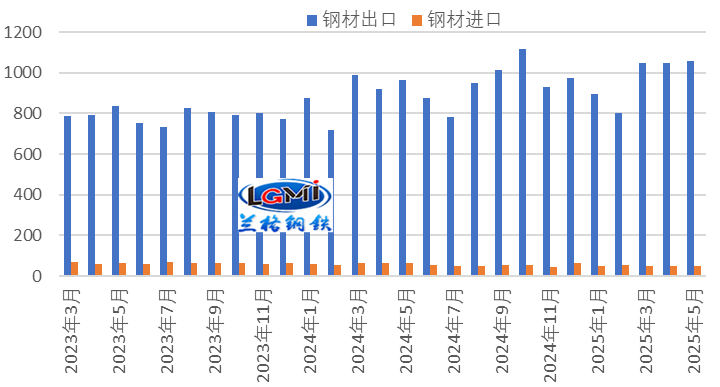 钢材出口同比有望迎来“六连升”