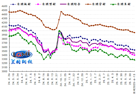 外压缓内需弱 钢市弱势依旧(图2)