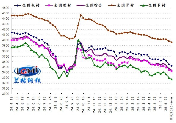 外因扰动需求淡季 国内钢市震荡下探