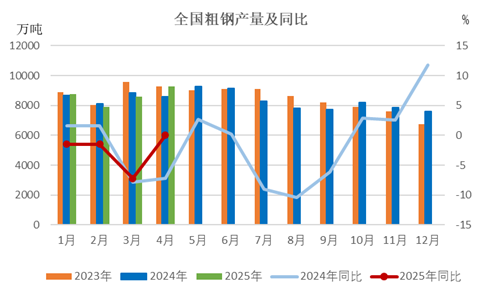 兰格研究：六月份国内钢铁市场或弱势探底(图3)