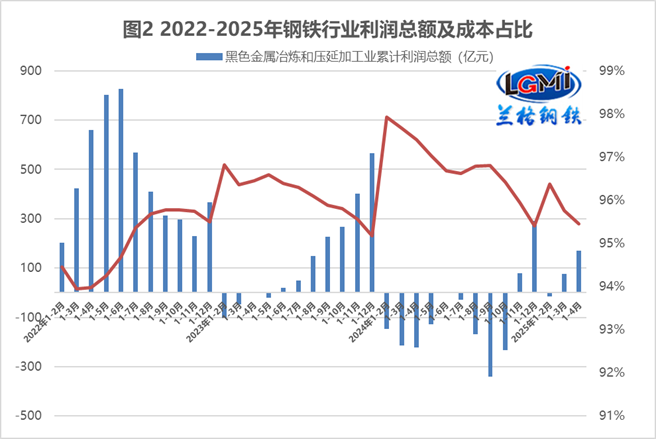 “供强需弱”促使钢企不断“创新摸高”(图2)