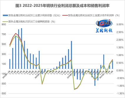 “供强需弱”促使钢企不断“创新摸高”(图3)
