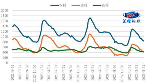 兰格研究：六月份国内钢铁市场或弱势探底(图4)