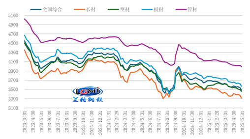 兰格研究：六月份国内钢铁市场或弱势探底