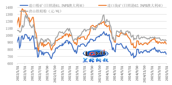 兰格研究：六月份国内钢铁市场或弱势探底(图5)