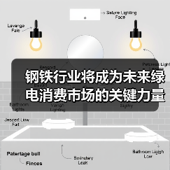钢铁行业将成为未来绿电消费市场的关键力量（图2）
