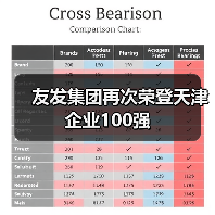 友发集团再次荣登天津企业100强