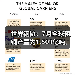 世界钢协：7月全球粗钢产量为1.501亿吨，同比降1.3%