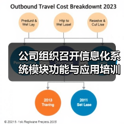公司组织召开信息化系统模块功能与应用培训(图1) 公司组织召开信息化系统模块功能与应用培训(图1)