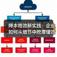 降本增效新实践:企业如何从细节中挖潜增效?(图3) 降本增效新实践:企业如何从细节中挖潜增效?(图3)
