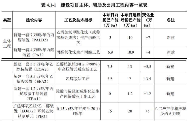 年产30万吨光伏EVA项目环评公示，一体化基地扩建加速(图5)