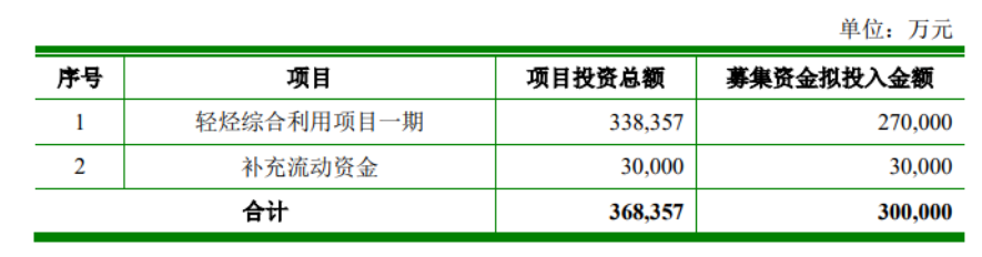 定增募资30亿元投建化工新材料项目，新增BDO与PBS产能布局(图2)
