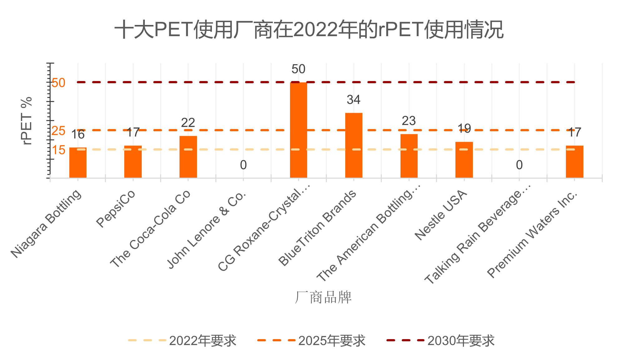 加州强制要求塑料瓶使用回收成分,不达标企业将面临高额罚款(图1)