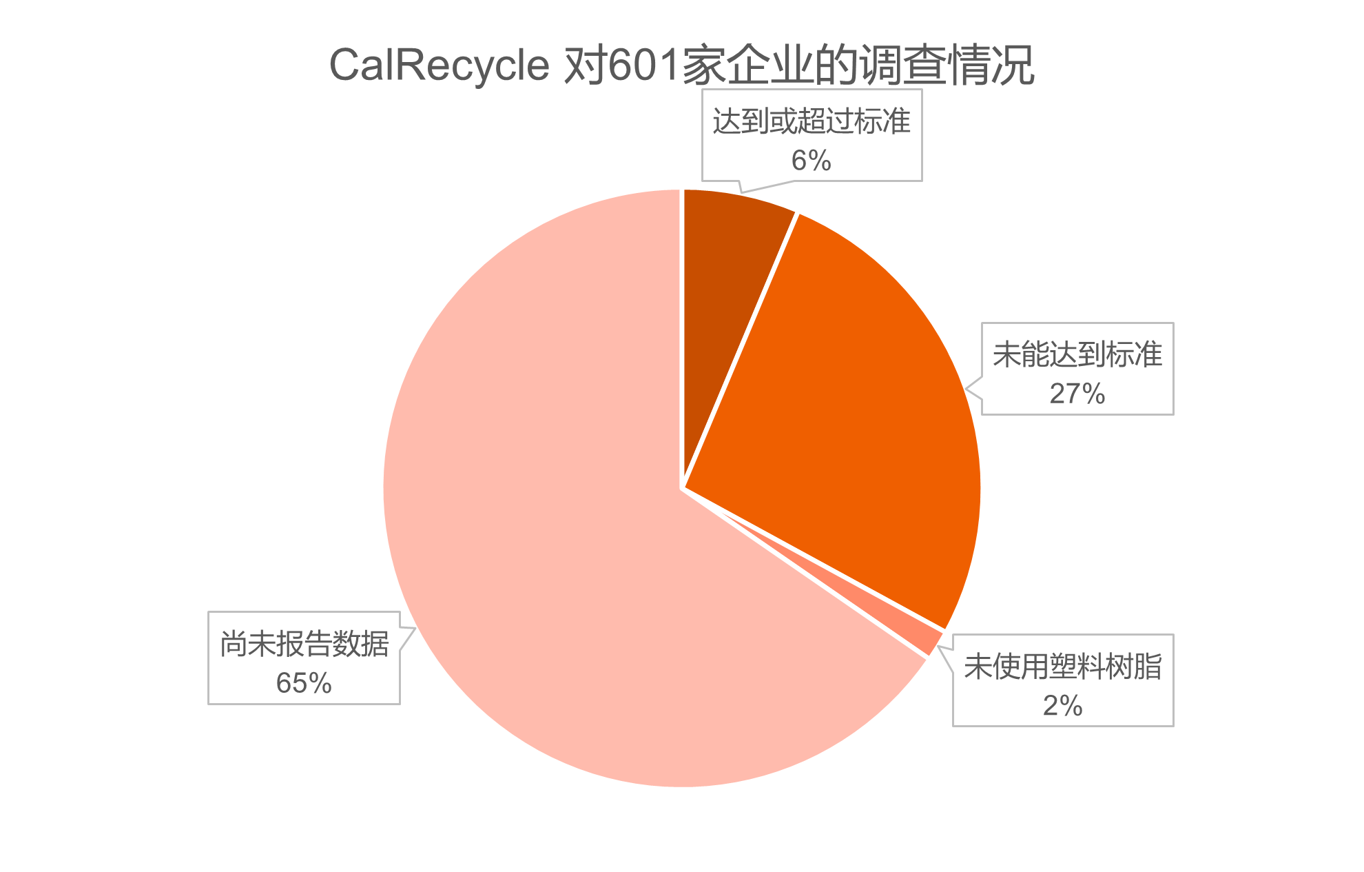 加州强制要求塑料瓶使用回收成分,不达标企业将面临高额罚款(图2)