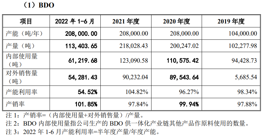 化工企业冲刺创业板，上半年净利润达9亿元，募资扩产加速(图1)