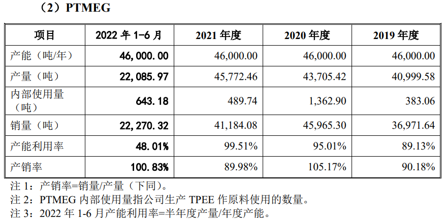 化工企业冲刺创业板，上半年净利润达9亿元，募资扩产加速(图2)