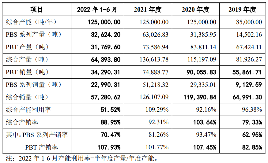 化工企业冲刺创业板，上半年净利润达9亿元，募资扩产加速(图3)