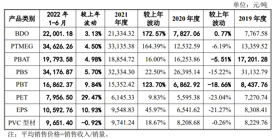 化工企业冲刺创业板，上半年净利润达9亿元，募资扩产加速(图4)