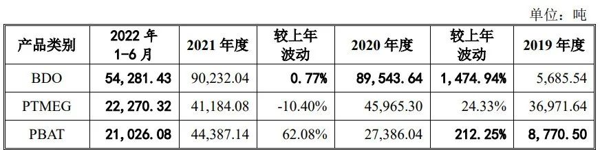 化工企业冲刺创业板，上半年净利润达9亿元，募资扩产加速(图5)