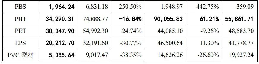 化工企业冲刺创业板，上半年净利润达9亿元，募资扩产加速(图6)
